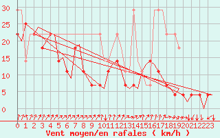 Courbe de la force du vent pour Tromso / Langnes