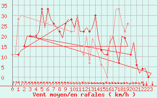 Courbe de la force du vent pour Zaragoza / Aeropuerto