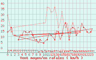 Courbe de la force du vent pour Erfurt-Bindersleben