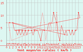 Courbe de la force du vent pour Fritzlar