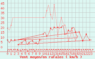 Courbe de la force du vent pour Samedam-Flugplatz