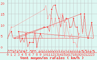 Courbe de la force du vent pour San Sebastian (Esp)