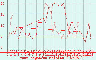 Courbe de la force du vent pour Palermo / Punta Raisi