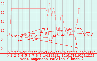 Courbe de la force du vent pour Linkoping / Malmen