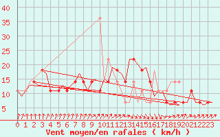 Courbe de la force du vent pour Marienleuchte