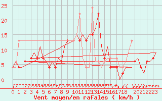 Courbe de la force du vent pour Aalborg