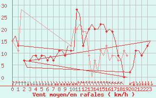 Courbe de la force du vent pour Cagliari / Elmas