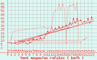 Courbe de la force du vent pour Belfast / Aldergrove Airport