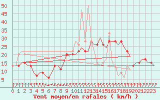 Courbe de la force du vent pour London / Heathrow (UK)
