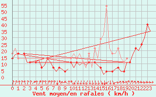 Courbe de la force du vent pour Erfurt-Bindersleben