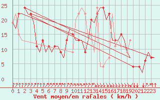 Courbe de la force du vent pour Oran / Es Senia
