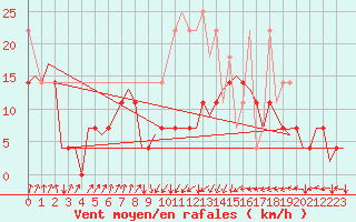 Courbe de la force du vent pour Erfurt-Bindersleben