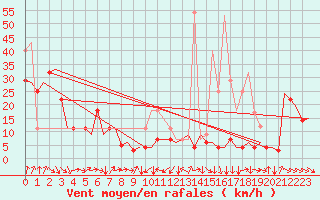 Courbe de la force du vent pour Bardenas Reales