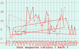 Courbe de la force du vent pour San Sebastian (Esp)