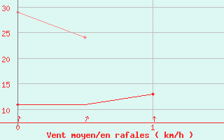 Courbe de la force du vent pour Alta Lufthavn