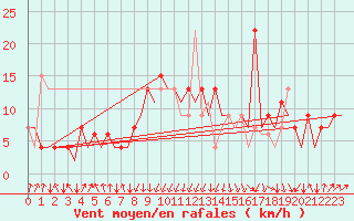 Courbe de la force du vent pour San Sebastian (Esp)