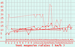 Courbe de la force du vent pour Rotterdam Airport Zestienhoven
