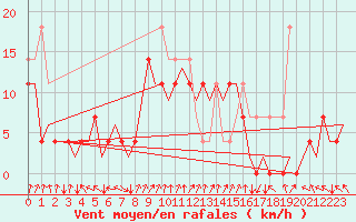 Courbe de la force du vent pour Kemi