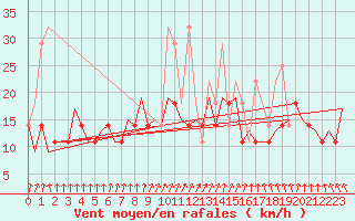 Courbe de la force du vent pour Schaffen (Be)