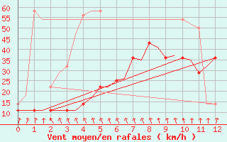 Courbe de la force du vent pour Stavanger / Sola