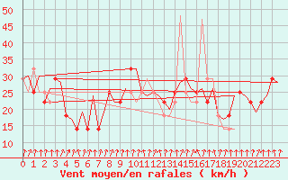 Courbe de la force du vent pour Ornskoldsvik Airport