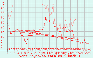 Courbe de la force du vent pour Genve (Sw)