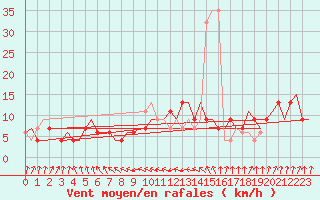 Courbe de la force du vent pour Tirstrup