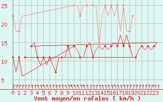 Courbe de la force du vent pour Berlin-Tegel