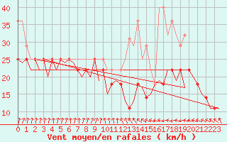 Courbe de la force du vent pour Rost Flyplass