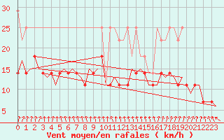 Courbe de la force du vent pour Luxembourg (Lux)