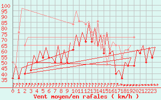 Courbe de la force du vent pour Platform K14-fa-1c Sea