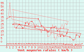 Courbe de la force du vent pour Palermo / Punta Raisi