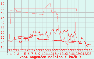 Courbe de la force du vent pour Belfast / Aldergrove Airport