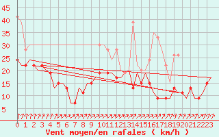 Courbe de la force du vent pour Culdrose