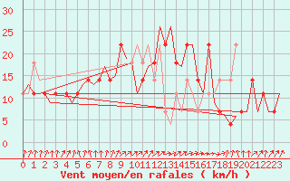 Courbe de la force du vent pour Fassberg