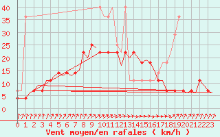 Courbe de la force du vent pour Groningen Airport Eelde