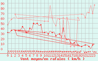 Courbe de la force du vent pour Fritzlar