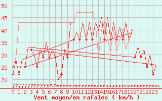 Courbe de la force du vent pour Platform K14-fa-1c Sea