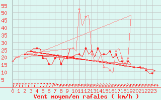 Courbe de la force du vent pour London / Heathrow (UK)