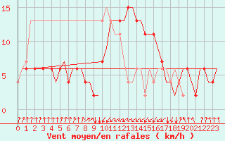 Courbe de la force du vent pour Falconara