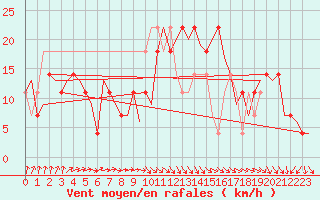 Courbe de la force du vent pour Shannon Airport