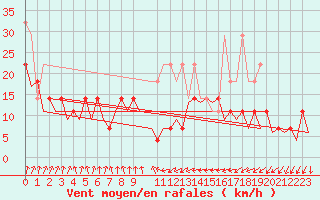 Courbe de la force du vent pour Erfurt-Bindersleben