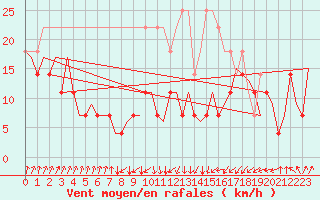 Courbe de la force du vent pour Erfurt-Bindersleben