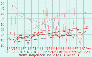 Courbe de la force du vent pour Napoli / Capodichino