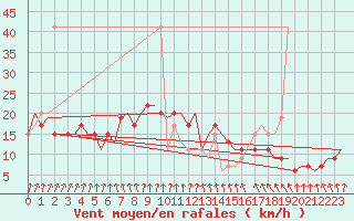 Courbe de la force du vent pour Karup