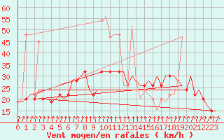 Courbe de la force du vent pour London / Heathrow (UK)