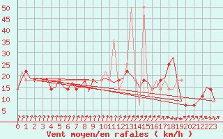 Courbe de la force du vent pour Niederstetten