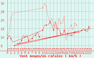 Courbe de la force du vent pour Berlin-Schoenefeld