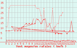 Courbe de la force du vent pour Maastricht / Zuid Limburg (PB)