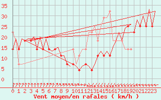 Courbe de la force du vent pour Le Goeree